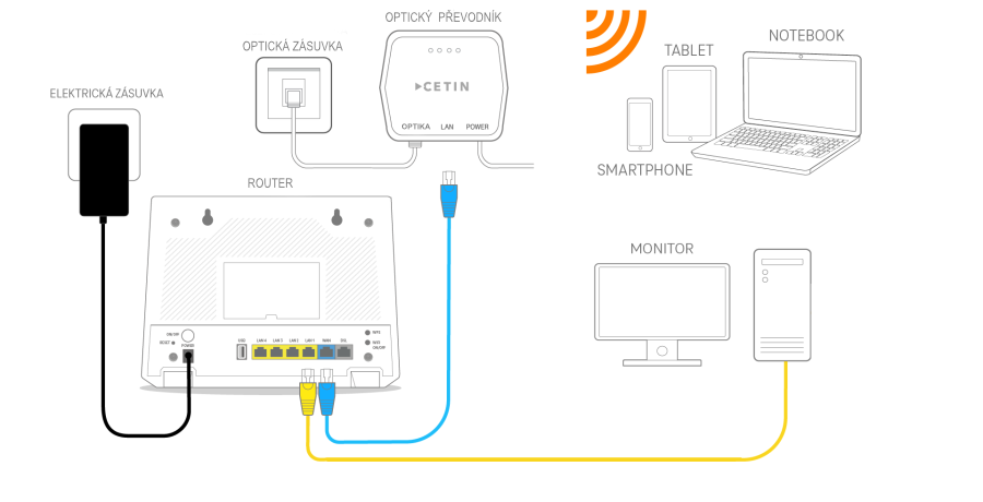 Zapojení ADSL/VDSL přes telefonní linku