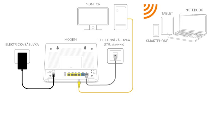 Zapojení ADSL/VDSL přes telefonní linku